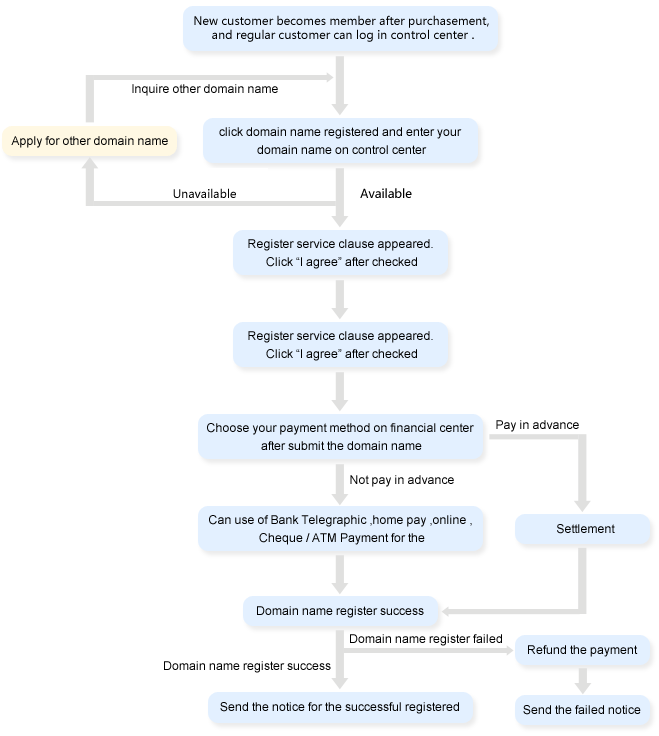 Domain Buying Process